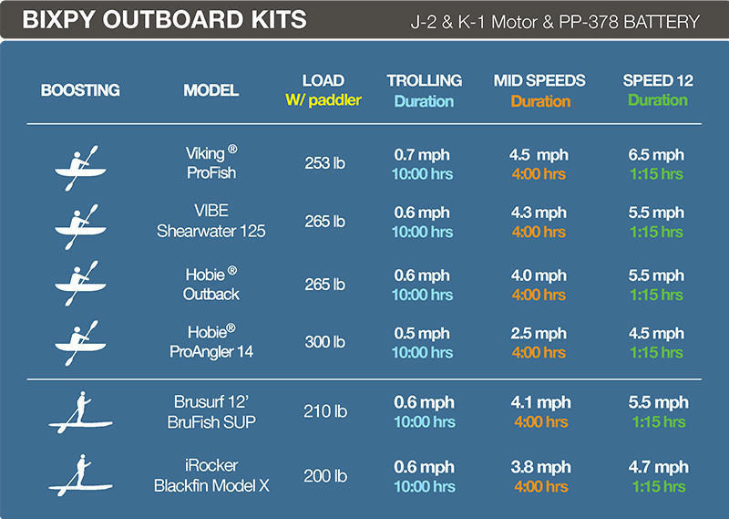 Bixpy K-1 Outboard Kit, incl. PP-378, 378Wh Battery - 00812002 6 - 00812002