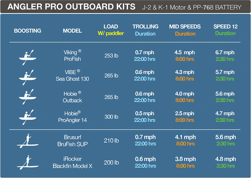 Bixpy K-1 Angler Pro Outboard Kit, incl. PP-768, 768Wh Battery - 00812004 2 - 00812004